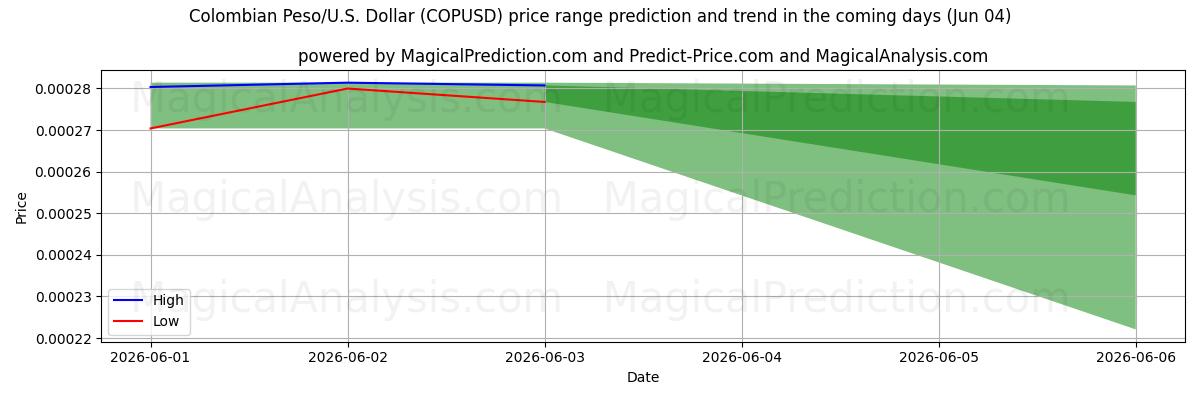 High and low price prediction by AI for Kolombiya Pezosu/ABD Dolar (COPUSD) (04 Jun)