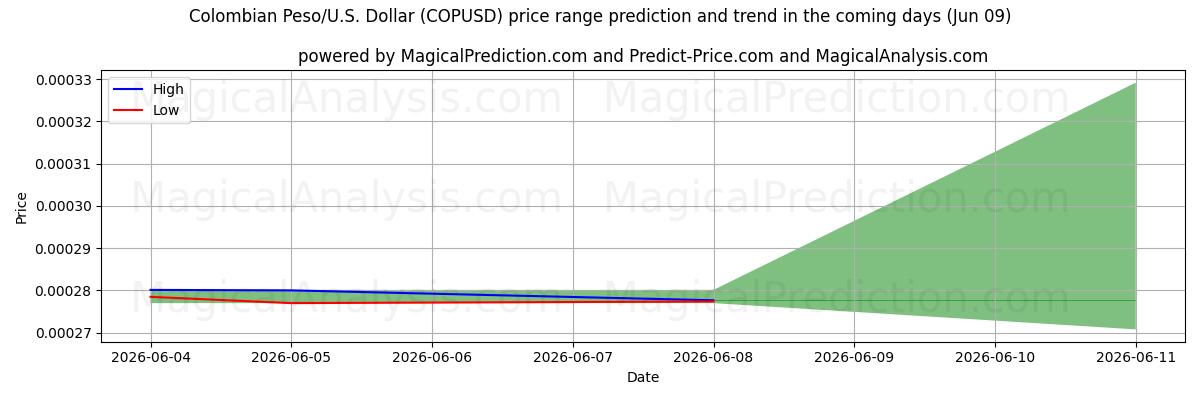 High and low price prediction by AI for پزو کلمبیا/ایالات متحده آمریکا دلار (COPUSD) (09 Jun)