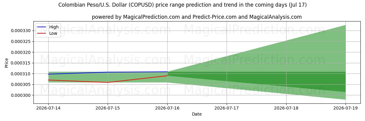 High and low price prediction by AI for コロンビアペソ/アメリカドル (COPUSD) (17 Jul)