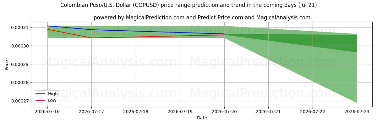 High and low price prediction by AI for Peso colombiano/USA Dollaro (COPUSD) (18 Jul)