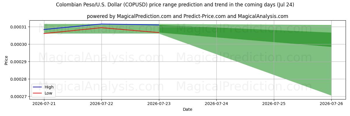 High and low price prediction by AI for پزو کلمبیا/ایالات متحده آمریکا دلار (COPUSD) (24 Jul)