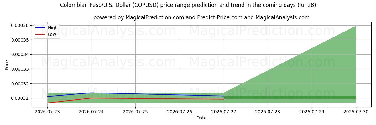 High and low price prediction by AI for Peso Colombiano/EUA Dólar (COPUSD) (28 Jul)