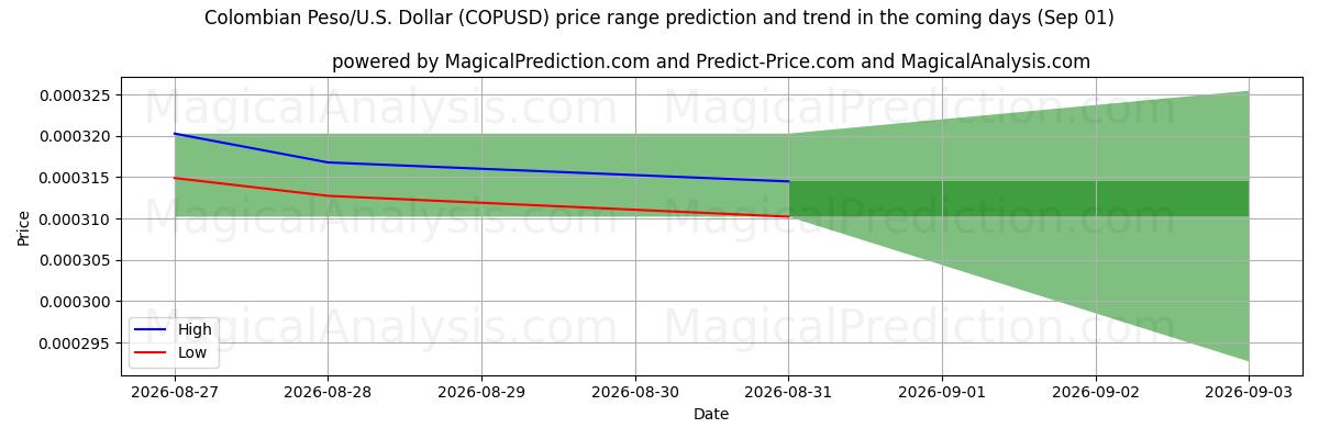 High and low price prediction by AI for コロンビアペソ/アメリカドル (COPUSD) (01 Sep)