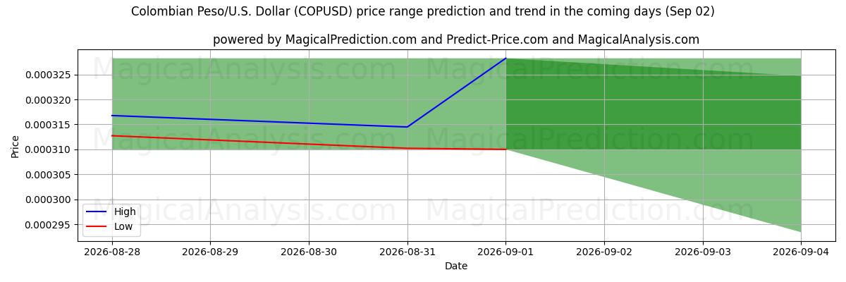 High and low price prediction by AI for Kolombiya Pezosu/ABD Dolar (COPUSD) (02 Sep)