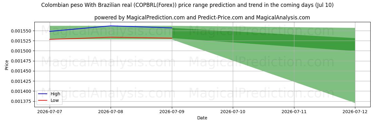 High and low price prediction by AI for 콜롬비아 페소와 브라질 헤알 (COPBRL(Forex)) (10 Jul)