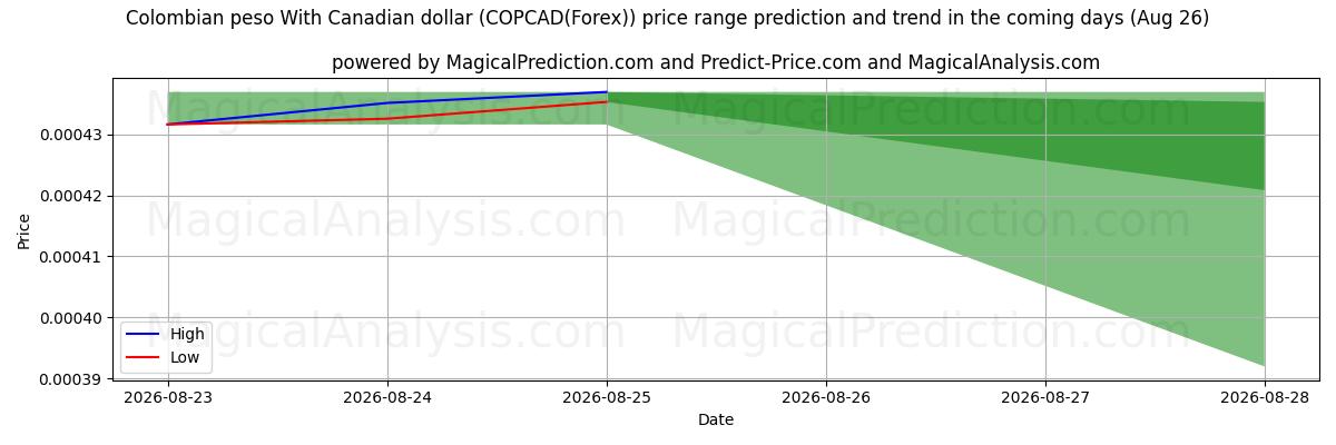 High and low price prediction by AI for Colombian peso With Canadian dollar (COPCAD(Forex)) (26 Aug)