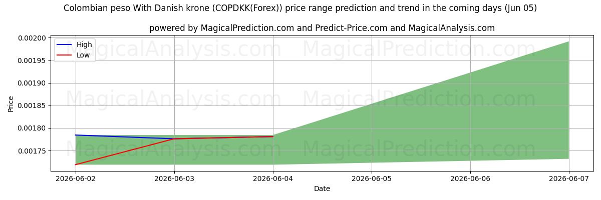 High and low price prediction by AI for Kolombiya Pesosu Danimarka Kronu ile (COPDKK(Forex)) (05 Jun)