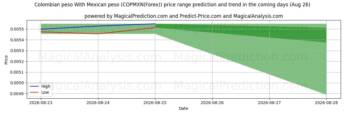High and low price prediction by AI for Colombian peso With Mexican peso (COPMXN(Forex)) (26 Aug)