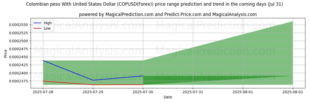High and low price prediction by AI for Colombian peso With United States Dollar (COPUSD(Forex)) (30 Jul) High and low price prediction by AI for Colombian peso With United States Dollar (COPUSD(Forex)) (30 Jul)