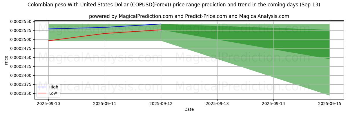 High and low price prediction by AI for Colombian peso With United States Dollar (COPUSD(Forex)) (13 Sep)