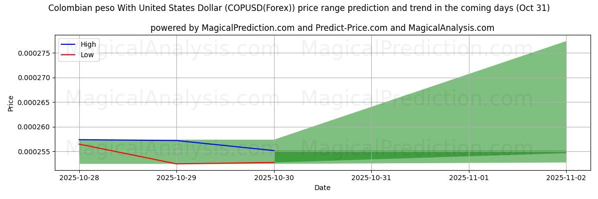 コロンビアペソと米ドル (COPUSD(Forex))のAIによる価格の高低予測(31 Oct) High and low price prediction by AI for コロンビアペソと米ドル (COPUSD(Forex)) (31 Oct)
