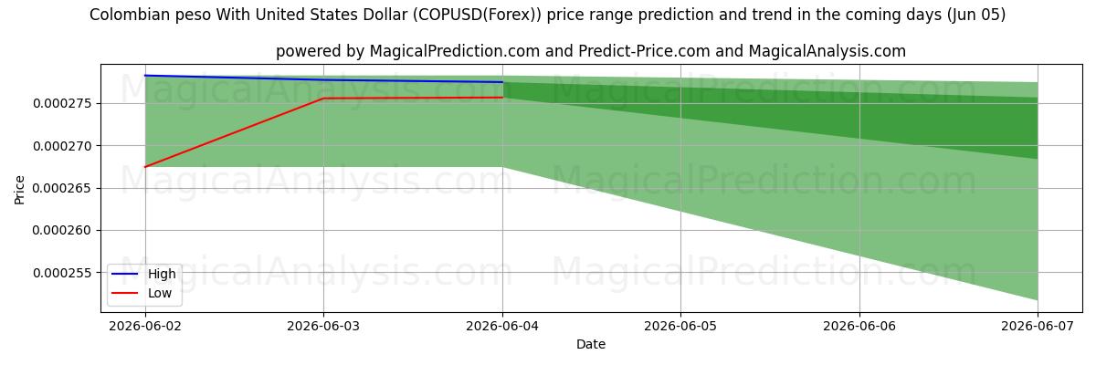 High and low price prediction by AI for Colombiansk peso med amerikansk dollar (COPUSD(Forex)) (05 Jun)