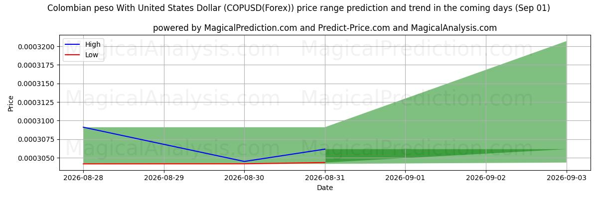 High and low price prediction by AI for Peso colombien avec dollar américain (COPUSD(Forex)) (01 Sep)