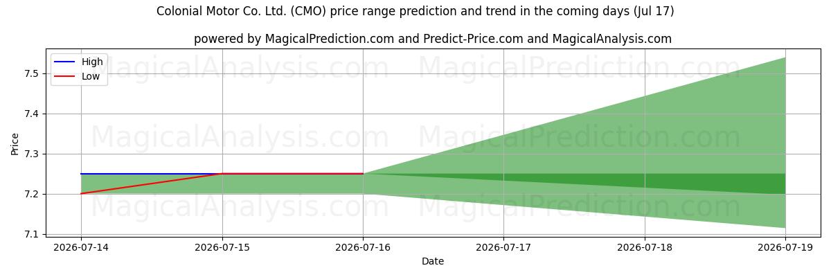 High and low price prediction by AI for Colonial Motor Co. Ltd. (CMO) (17 Jul)