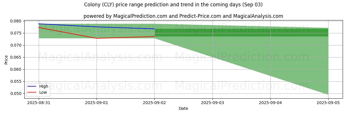 High and low price prediction by AI for Colony (CLY) (03 Sep)
