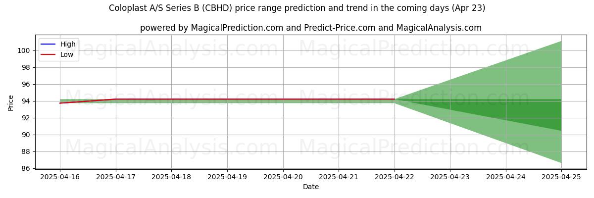 High and low price prediction by AI for Coloplast A/S Series B (CBHD) (23 Apr)