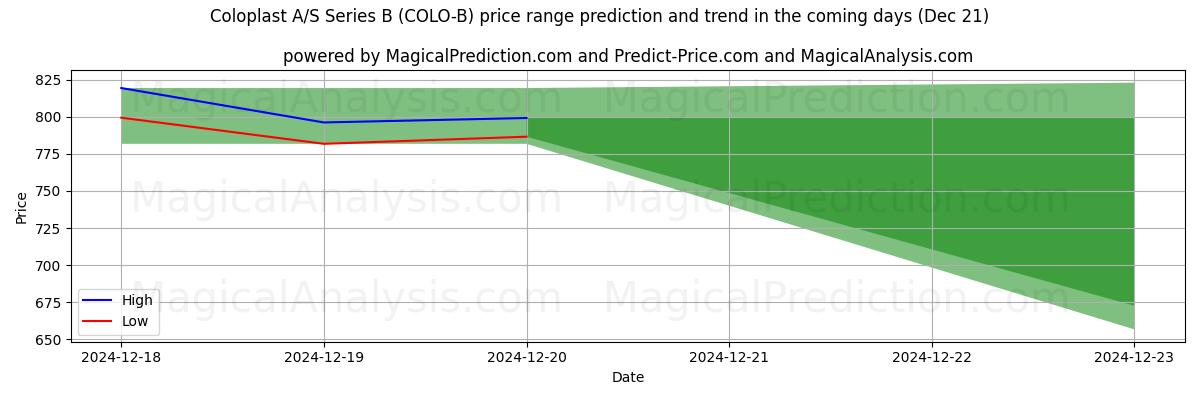 High and low price prediction by AI for Coloplast A/S Series B (COLO-B) (21 Dec)