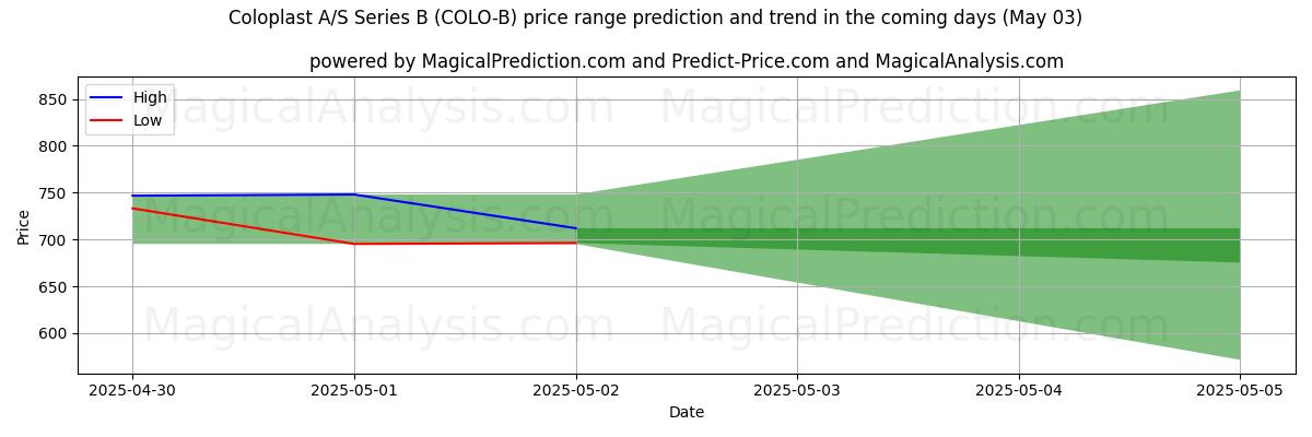 Coloplast A/S Series B (COLO-B)에 대한 AI의 가격 고저 예측 (03 May) High and low price prediction by AI for Coloplast A/S Series B (COLO-B) (03 May)
