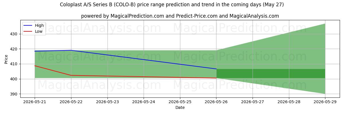 High and low price prediction by AI for Coloplast A/S Series B (COLO-B) (27 May)