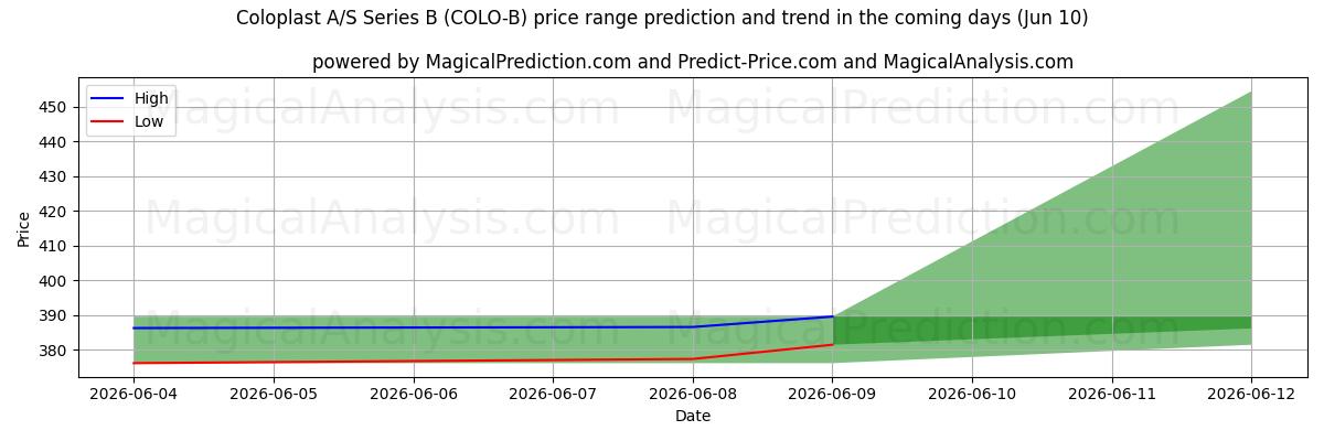 High and low price prediction by AI for Coloplast A/S Series B (COLO-B) (10 Jun)