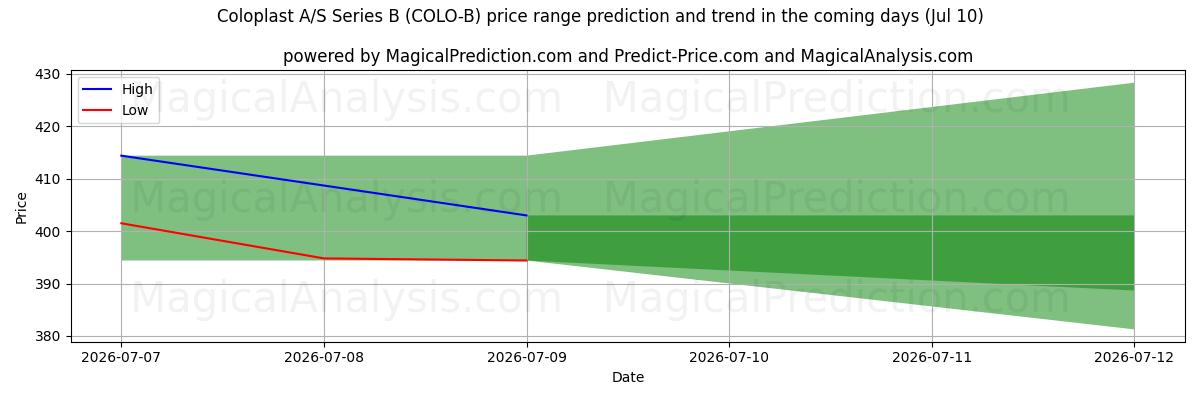 High and low price prediction by AI for Coloplast A/S Series B (COLO-B) (10 Jul)