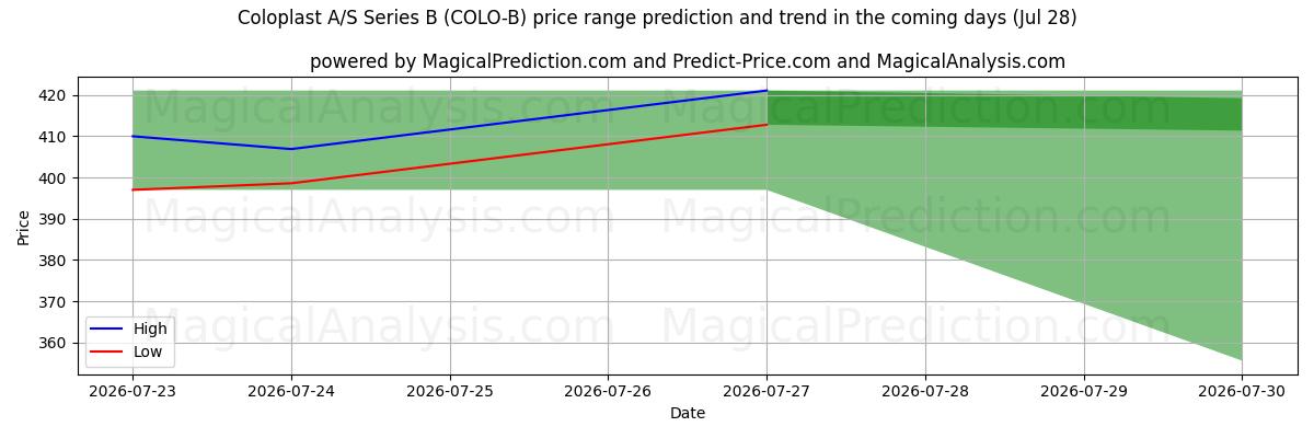 High and low price prediction by AI for Coloplast A/S Series B (COLO-B) (28 Jul)