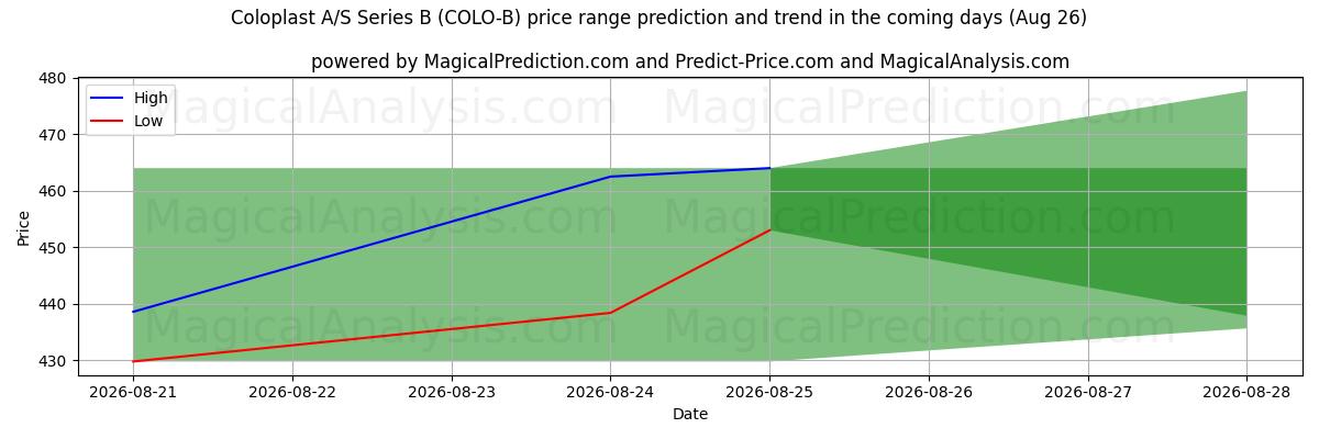 High and low price prediction by AI for Coloplast A/S Series B (COLO-B) (26 Aug)