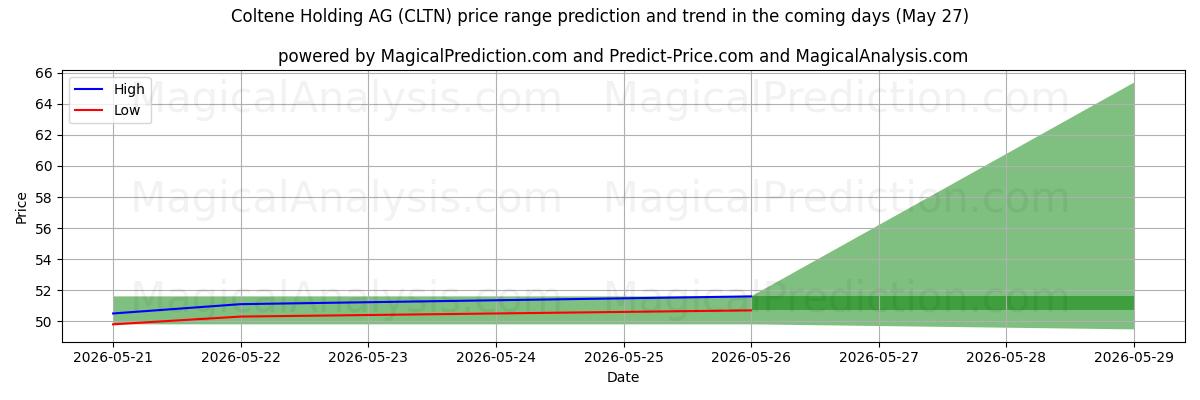 High and low price prediction by AI for Coltene Holding AG (CLTN) (27 May)