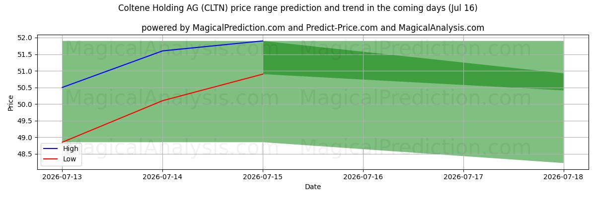 High and low price prediction by AI for Coltene Holding AG (CLTN) (16 Jul)