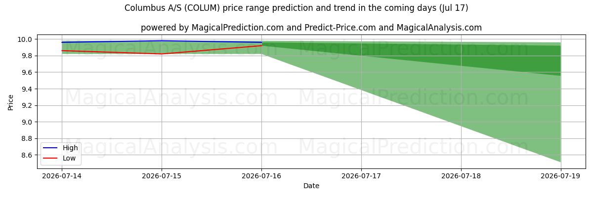 High and low price prediction by AI for Columbus A/S (COLUM) (17 Jul)