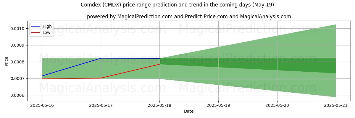 High and low price prediction by AI for Comdex (CMDX) (19 May)