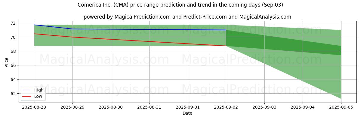 High and low price prediction by AI for Comerica Inc. (CMA) (03 Sep) High and low price prediction by AI for Comerica Inc. (CMA) (03 Sep)