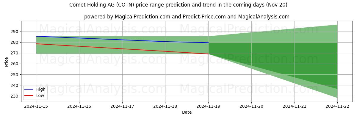 High and low price prediction by AI for Comet Holding AG (COTN) (20 Nov)