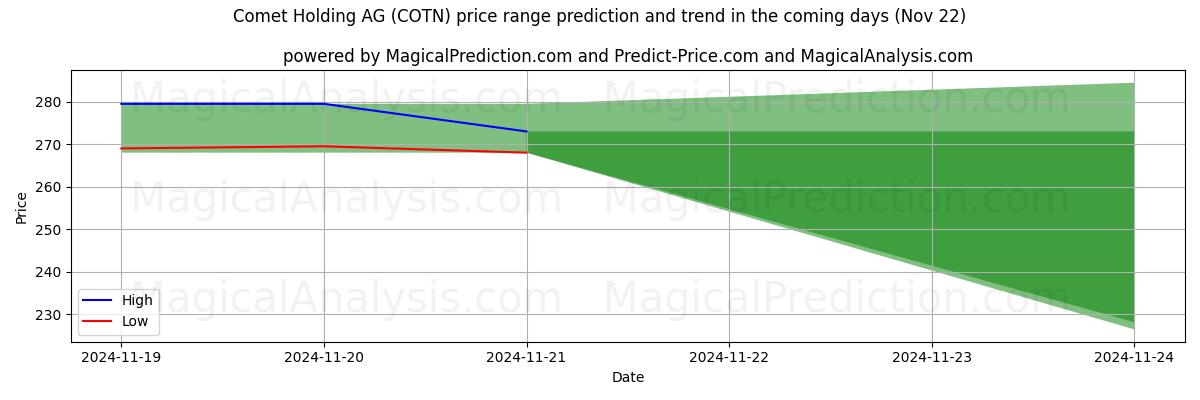 High and low price prediction by AI for Comet Holding AG (COTN) (22 Nov)