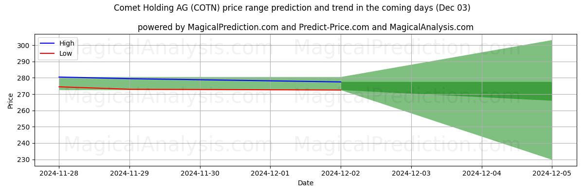 High and low price prediction by AI for Comet Holding AG (COTN) (03 Dec)