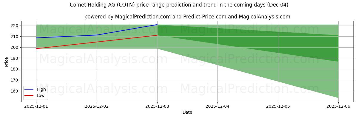 High and low price prediction by AI for Comet Holding AG (COTN) (04 Dec)