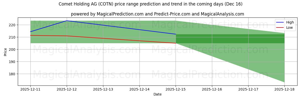 High and low price prediction by AI for Comet Holding AG (COTN) (16 Dec)