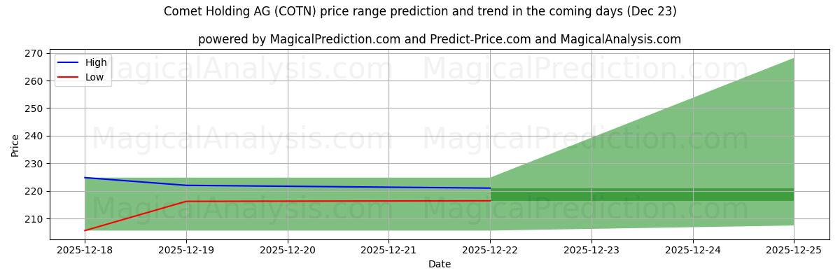 High and low price prediction by AI for Comet Holding AG (COTN) (23 Dec)