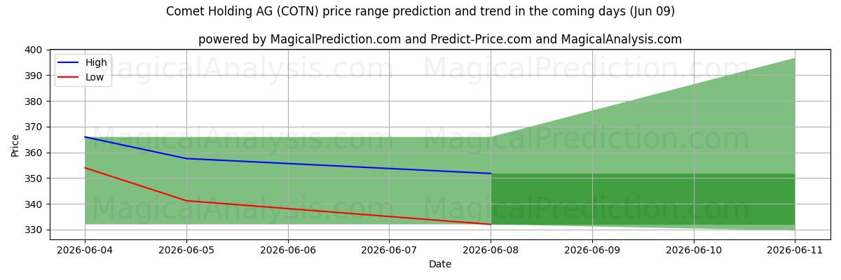 High and low price prediction by AI for Comet Holding AG (COTN) (09 Jun)