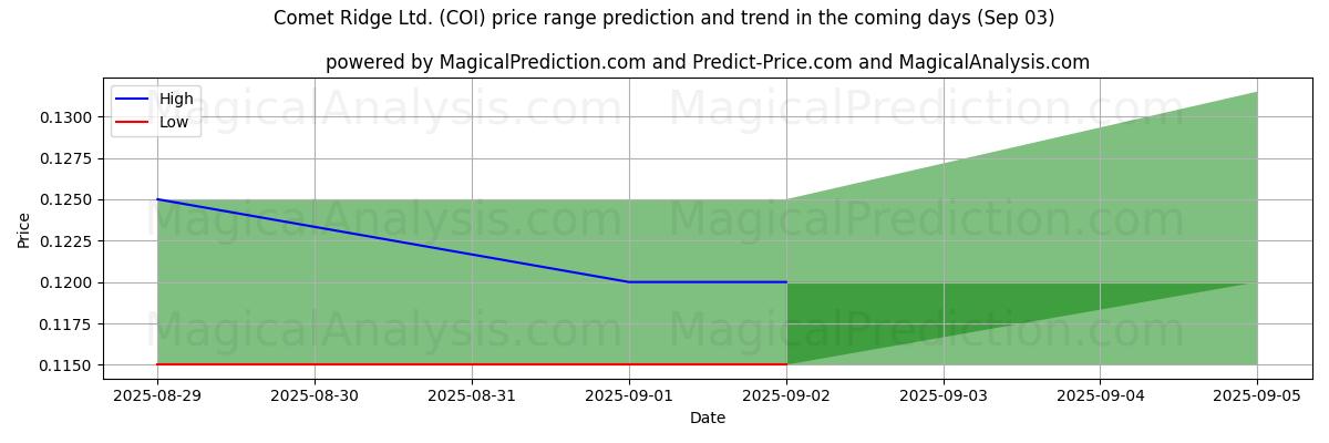 High and low price prediction by AI for Comet Ridge Ltd. (COI) (03 Sep)