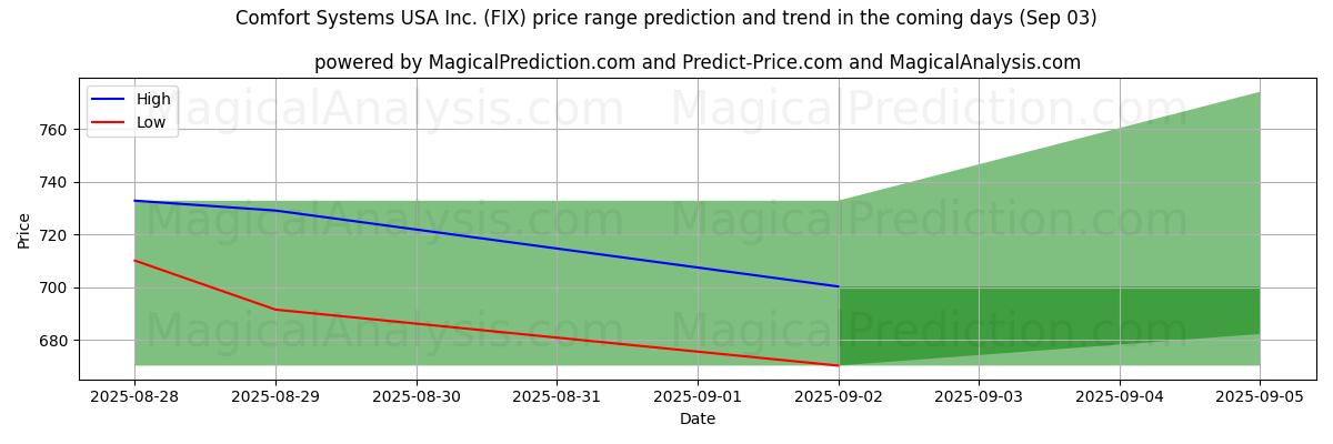 High and low price prediction by AI for Comfort Systems USA Inc. (FIX) (03 Sep)