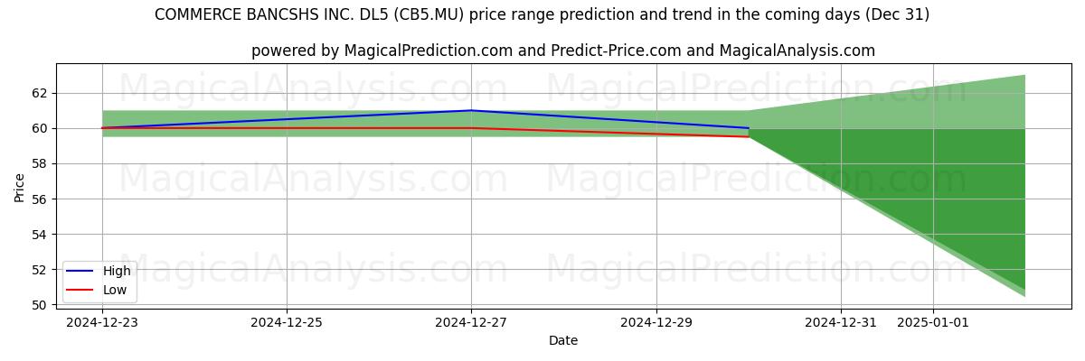 High and low price prediction by AI for COMMERCE BANCSHS INC. DL5 (CB5.MU) (31 Dec)