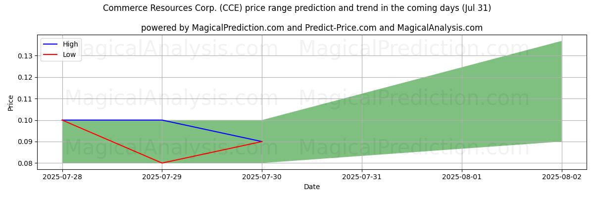 توقع السعر الأعلى والأدنى بواسطة الذكاء الاصطناعي لـ Commerce Resources Corp. (CCE) (31 Jul) High and low price prediction by AI for Commerce Resources Corp. (CCE) (31 Jul)