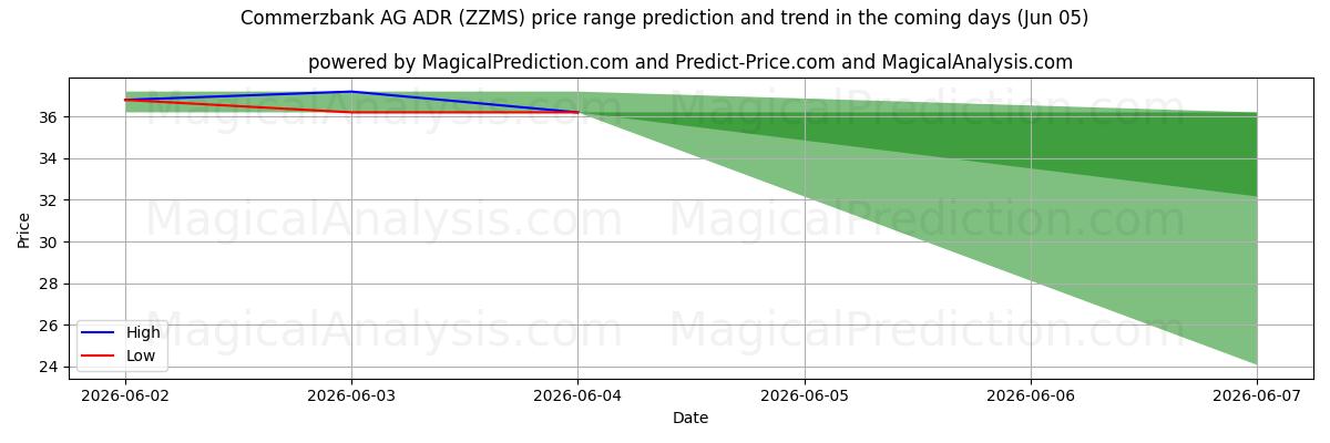 High and low price prediction by AI for Commerzbank AG ADR (ZZMS) (05 Jun)