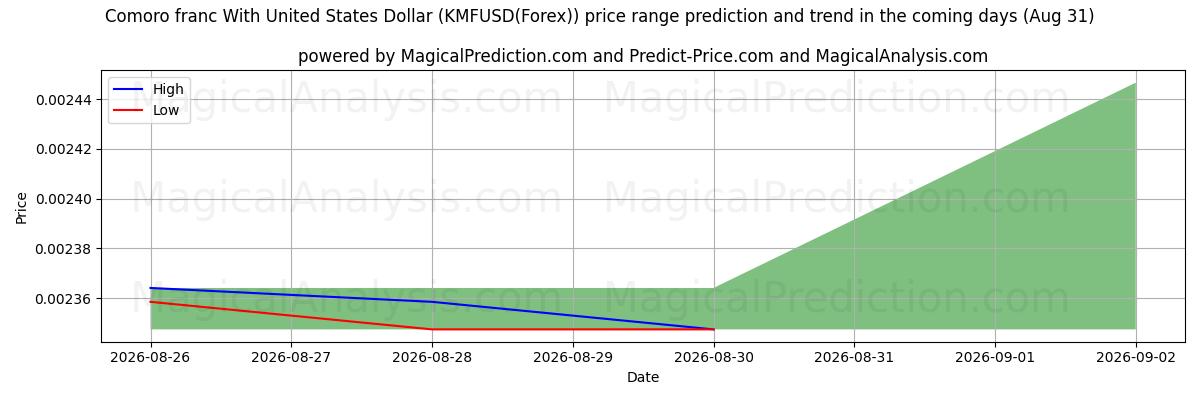 High and low price prediction by AI for فرانک کومورو با دلار آمریکا (KMFUSD(Forex)) (31 Aug)