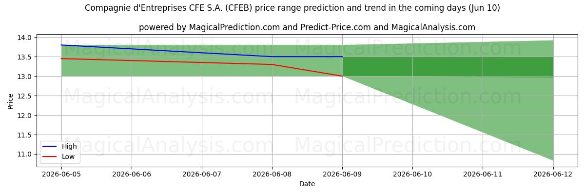 High and low price prediction by AI for Compagnie d'Entreprises CFE S.A. (CFEB) (10 Jun)