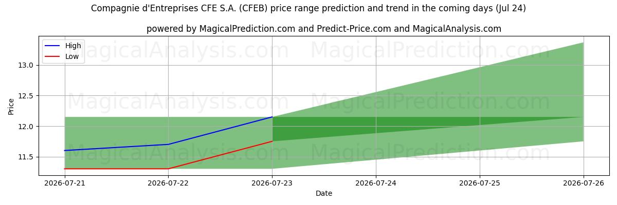 High and low price prediction by AI for Compagnie d'Entreprises CFE S.A. (CFEB) (24 Jul)