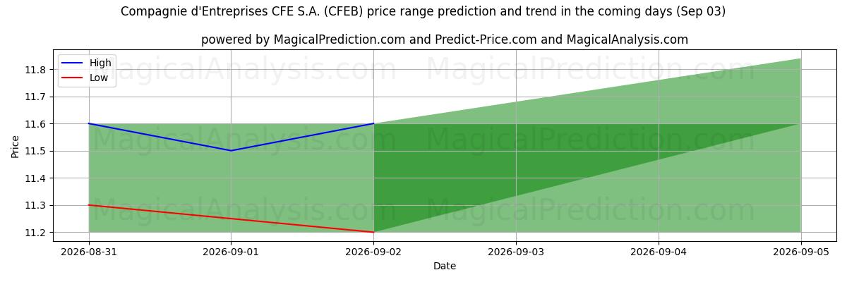 High and low price prediction by AI for Compagnie d'Entreprises CFE S.A. (CFEB) (03 Sep)