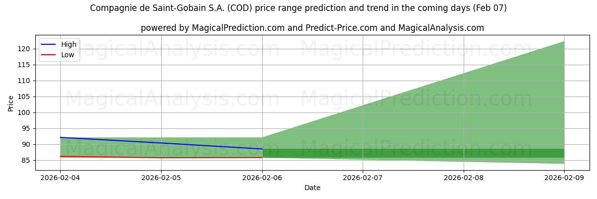 High and low price prediction by AI for Compagnie de Saint-Gobain S.A. (COD) (07 Feb)