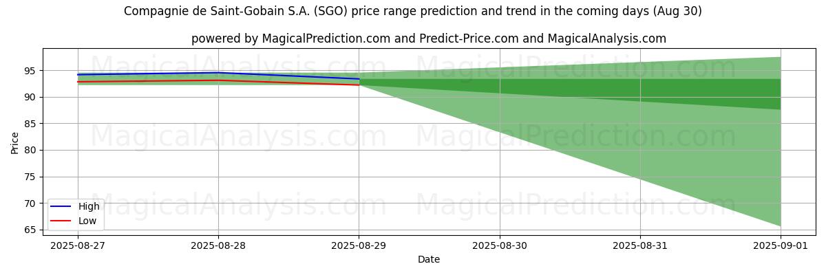 AI prijs hoog en laag voorspelling voor Compagnie de Saint-Gobain S.A. (SGO) (30 Aug) High and low price prediction by AI for Compagnie de Saint-Gobain S.A. (SGO) (30 Aug)
